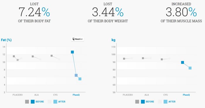 Results from using a lazy reset to lose weight